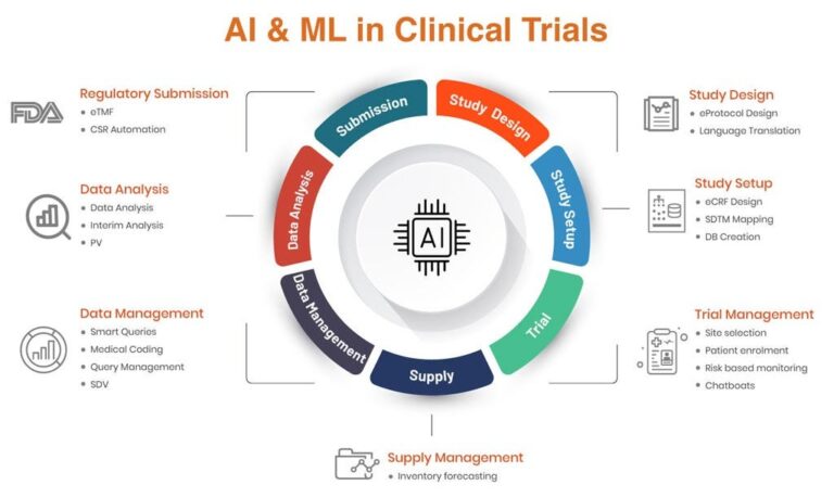 Clinical Data Management (CDM) has always been the backbone of clinical research—ensuring accuracy, compliance, and integrity of trial data. But as trials grow in complexity and scale, traditional approaches are being stretched to their limits. This is where Artificial Intelligence (AI) and Machine Learning (ML) are beginning to reshape the landscape, offering smarter, faster, and more reliable ways of managing clinical trial data.