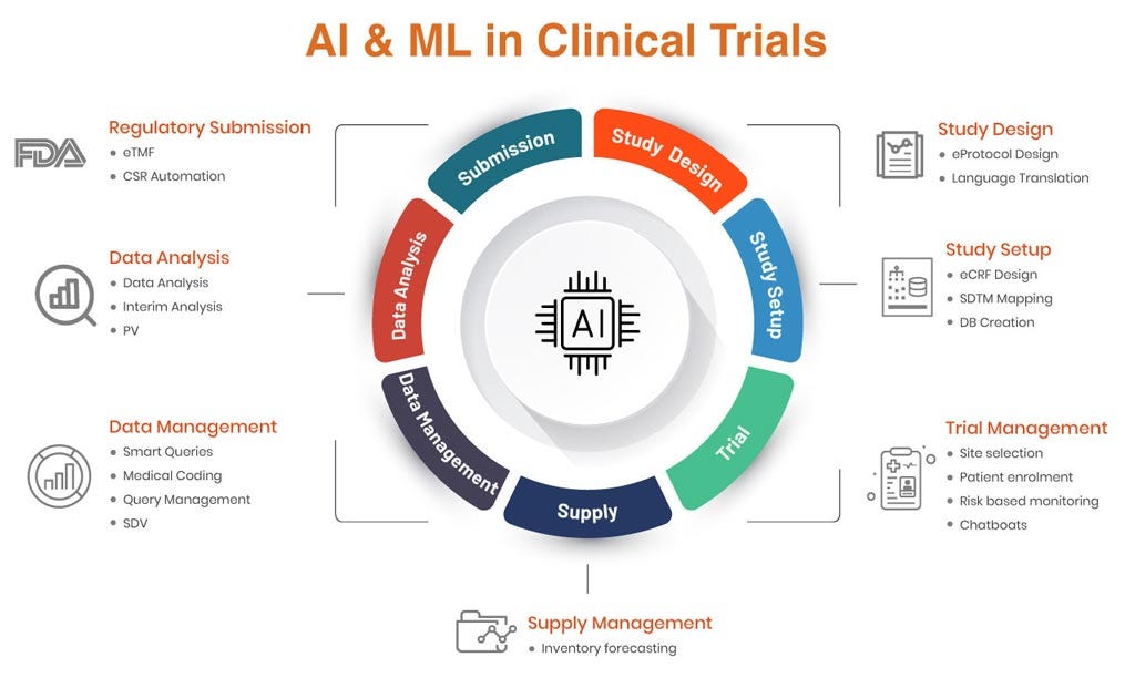 Clinical Data Management (CDM) has always been the backbone of clinical research—ensuring accuracy, compliance, and integrity of trial data. But as trials grow in complexity and scale, traditional approaches are being stretched to their limits. This is where Artificial Intelligence (AI) and Machine Learning (ML) are beginning to reshape the landscape, offering smarter, faster, and more reliable ways of managing clinical trial data.