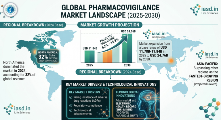 Global Pharmacovigilance Market Landscape (2025–2030): Strategic Forecasts, Regional Shifts, and Technological Paradigms
