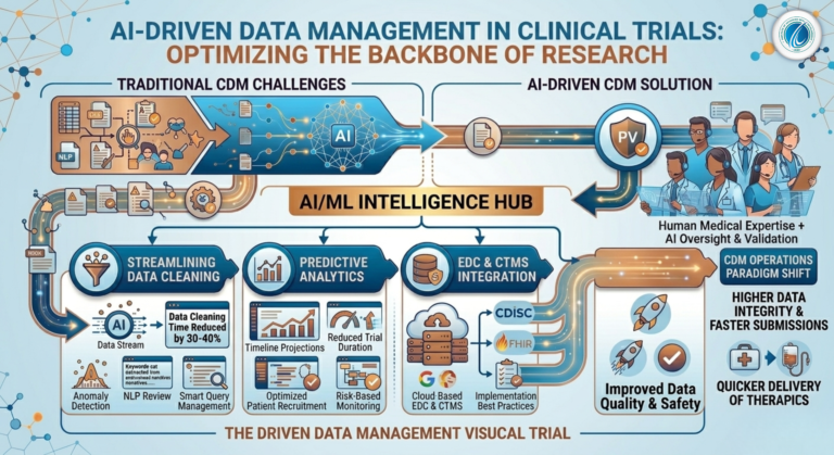 AI-Driven Data Management in Clinical Trials