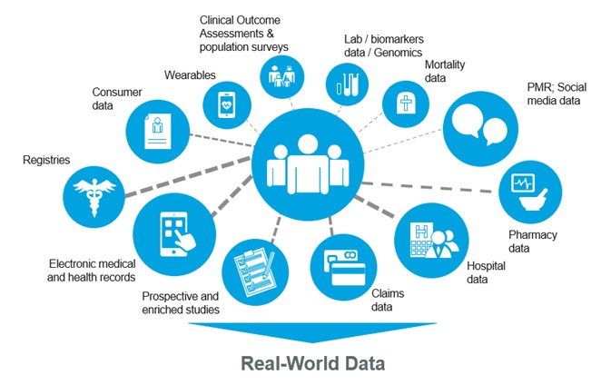 In recent years, Real-World Data (RWD) and Real-World Evidence (RWE) have moved from being buzzwords to becoming central elements of clinical research. Regulators such as the FDA and EMA are increasingly advocating for the use of RWD and RWE to support drug development, safety monitoring, and even regulatory decision-making. This shift signals a new era in Clinical Data Management (CDM)—one that requires advanced integration, robust data standards, and strong governance practices.
