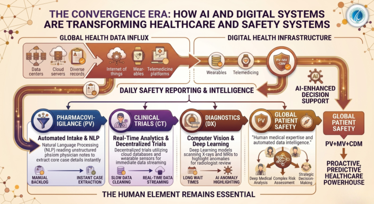 The Convergence Era: How AI and Digital Systems Are Transforming Healthcare and Safety Systems